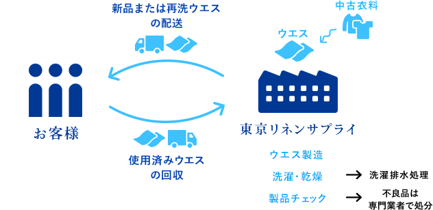 リユースリサイクルシステム