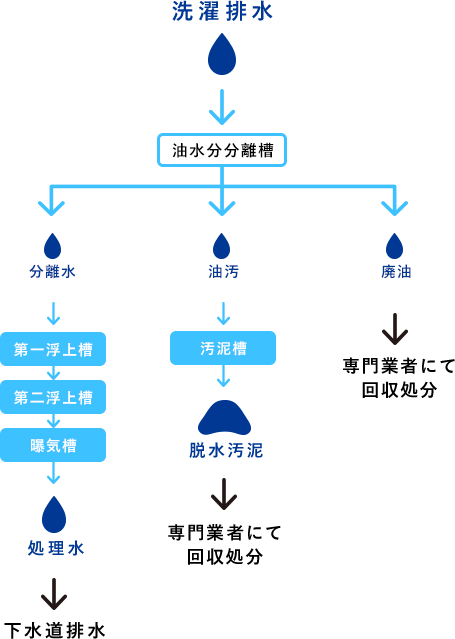 リユースリサイクルシステム