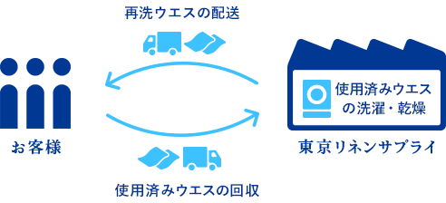 レンタルウエスサービスの流れ